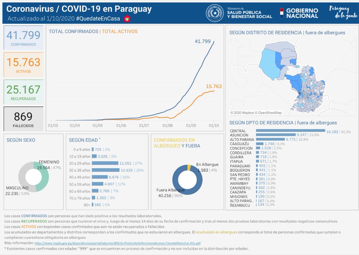 Informe #COVID19

📍Variables anónimas de casos positivos de COVID-19 disponibles en mapa interactivo.

📍Datos de fecha de confirmación, sexo, edad, departamento y distrito de residencia de cada caso 👇🏽

➕INFO bit.ly/2YSzCOC