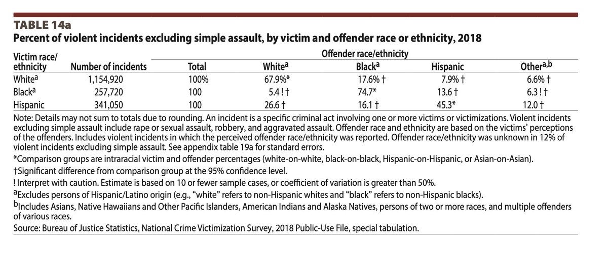 TS65346236's tweet photo. @CrankFastle2 @DemocratsUnite3 @redayejedi @NYPDTips @NYPD20Pct @NYPDDetectives pulled from the report cited - those numbers dont match. https://t.co/i5rZpQjrZR