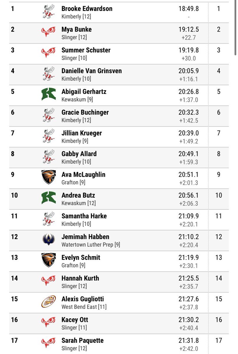 Girls Varsity and Jv came in 2nd yesterday behind a very talented Kimberly team. Shoutout to Mya Bunke, <a href="/sumsum_louise/">Summer Schuster</a>, Hannah Kurth, <a href="/kacey_ott/">kacey ott</a>, and Sarah Paquette for running outstanding races!!🏃🏼‍♀️<a href="/SlingerOwlsAD/">Owls AD</a> <a href="/mro_shs/">Phil Ourada</a>