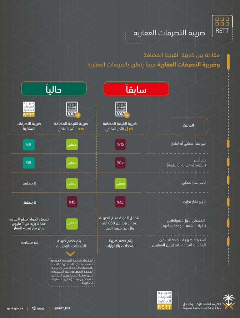 صحيفة تواصل بالانفوجراف تعر ف على الفرق بين ضريبة القيمة المضافة والتصرفات العقارية القيمة المضافة السعودية المملكة العقار