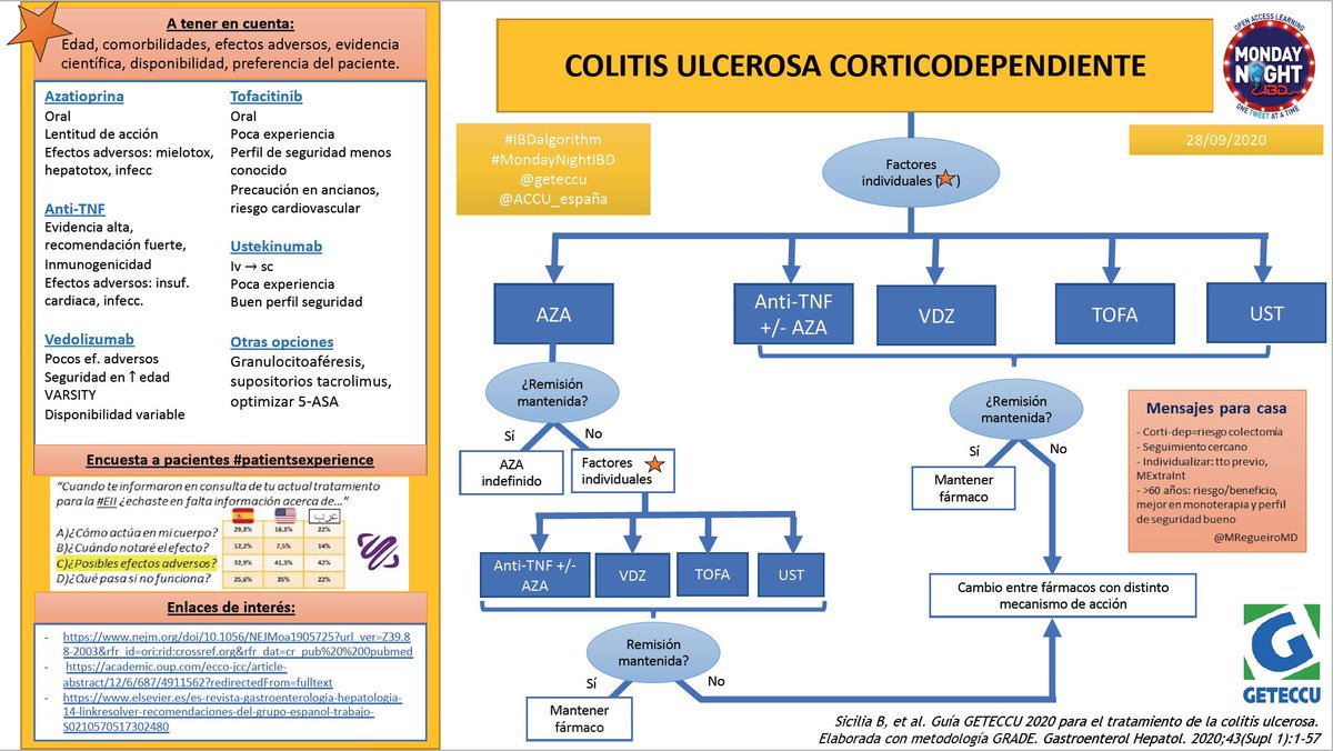 geteccu's tweet photo. #Felizviernes!

➡️ Algoritmo del debate @MondayNightIBD de esta semana sobre #colitisulcerosa corticodependendiente en paciente anciano.

🧐 Individualiza tto ➡️ edad, comorbilidad, ef adversos, opinión del paciente

@geteccu  #GETECCU20
@DCharabaty  #IBDalgorithm @ACCU_Espana https://t.co/zIQCKuaF7W