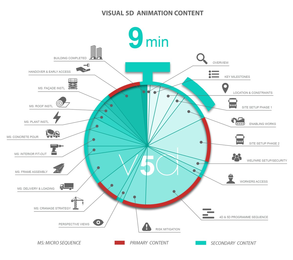 Visual5d's tweet photo. A breakdown of our animation content for bid presentations #BIM #4d #construction #logistics #bids #synchro #revit #engineering #cad #architecture #phasing #5d #navisworks #planning #3dmodeling #animations #tendering #constructionuk #constructionbids #5d #3dworld #infographics https://t.co/aiD7hPnJtJ