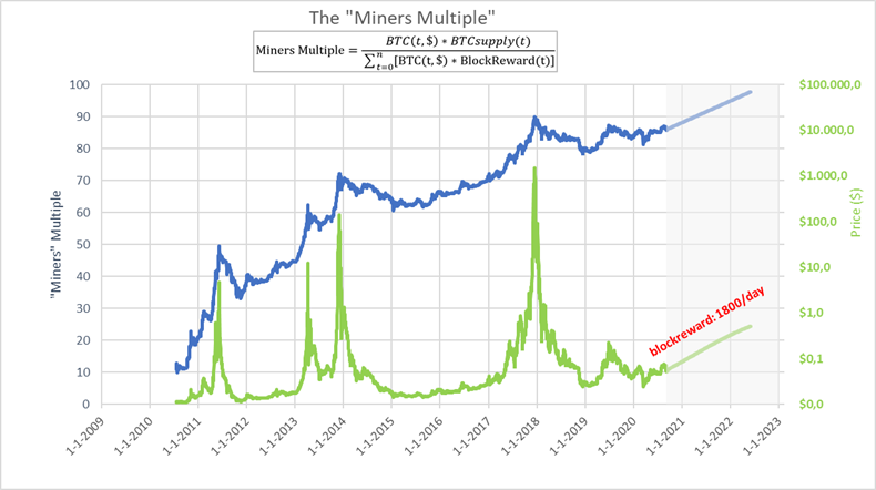 Geertjancap's tweet photo. Assume a #bitcoin price growth: ~ 0,3%/day. For a year or so. With a flow of 1800/day, the multiple would grow towards ~ 20. With the current flow of 900/day, the multiple trends towards >30. Quantitative representation of the self reinforcing effect: bull run / bubble. https://t.co/HRctDPlEue