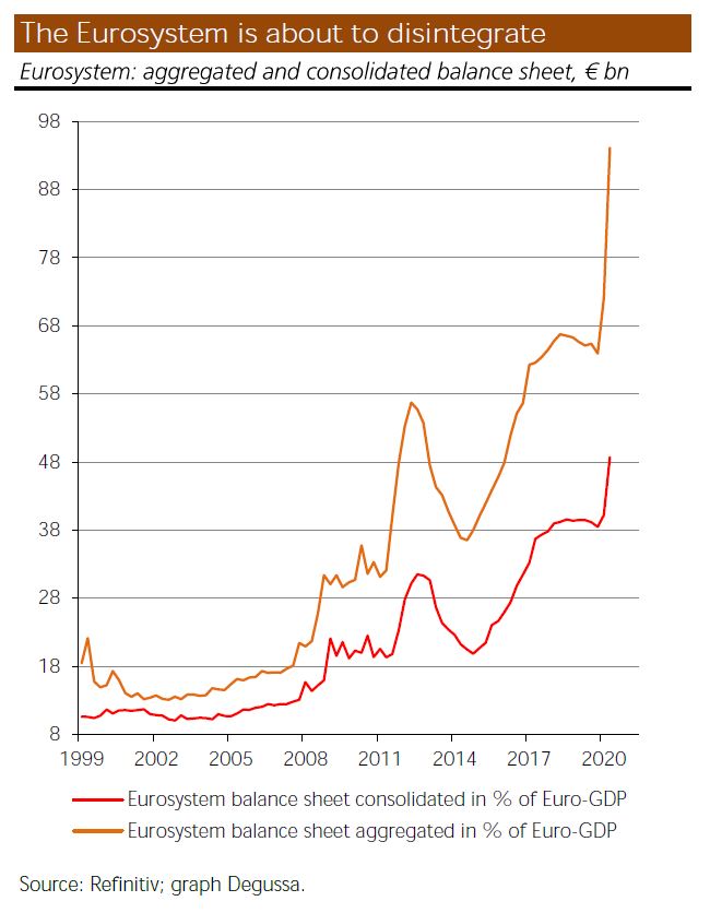 The problem in the euro area is much bigger than you have been thinking ... . Please subsribe to the Degussa Market Report - to be issued on 8 Oct. '20 (degussa-goldhandel.de/infothek/markt…).