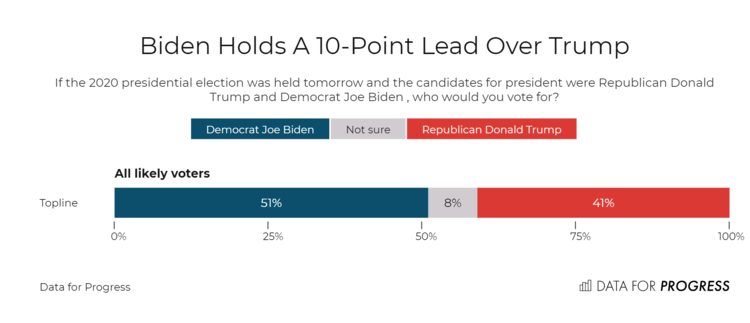 ElectsWorld's tweet photo. 🇺🇸#USA, presidential election poll :
Post debate:
🔼#Biden (D) : 51 % (+1)
⏸️#Trump (R) : 41 %
(+/- Last DFP poll among LV, in August)
#DataForProgress, 01/10/20 https://t.co/38uYMafK0b