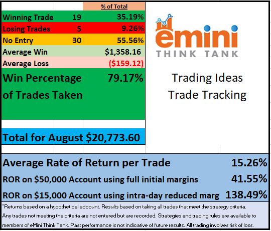 TraderBDub's tweet photo. I have been tracking all of the futures ideas presented at the beginning of the eMini Think Tank sessions. Here are the hypothetical results if you were to have followed all of the rules.. September did not see as many entries triggered so the potential returns were smaller. https://t.co/DBSpYOufxr