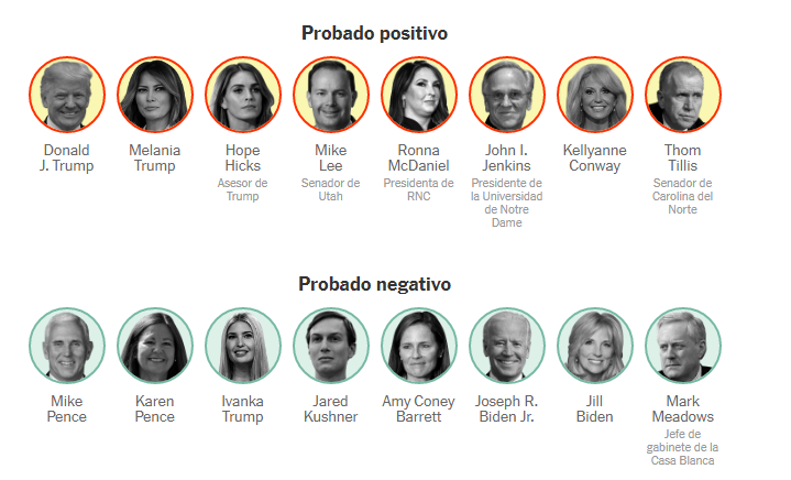 ccarballo50's tweet photo. INTERESANTE: Rastreando los contactos de TRUMP:  va a ser el caso (seguro que el mas documentado de la historia) que nos va a dar una idea de los contactos que se generan desde un paciente COVID positivo.

https://t.co/iiEftRqc7z https://t.co/xxR83tI6sR