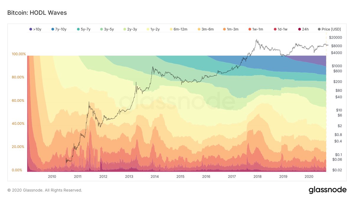 8/ And HODLers aren't selling any: UTXO analysis shows that vast amounts of bitcoin are aging without being moved, suggesting the same holding patterns that we saw in the '13 and '16 accumulation before the parabolic runs.