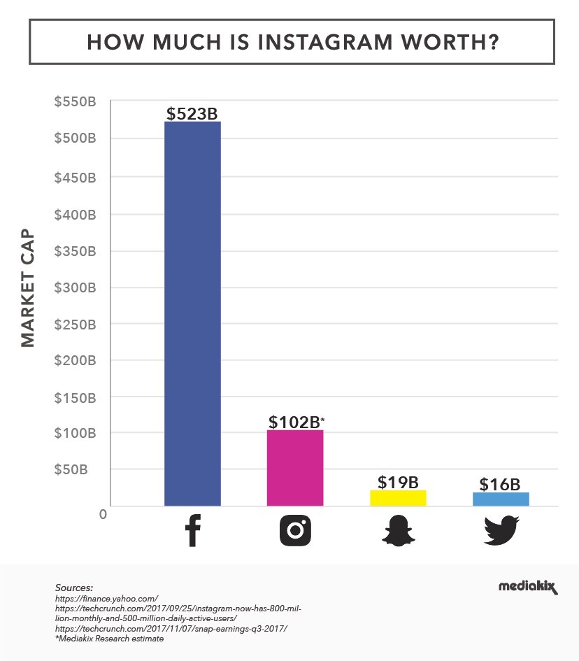 3) Kevin Systrom and Mike Krieger cofounded Instagram in 2010 with a fanatical focus on photos.They sold the company to Facebook only two years later for $1 billion.Instagram is thought to be valued at over $100 billion today.