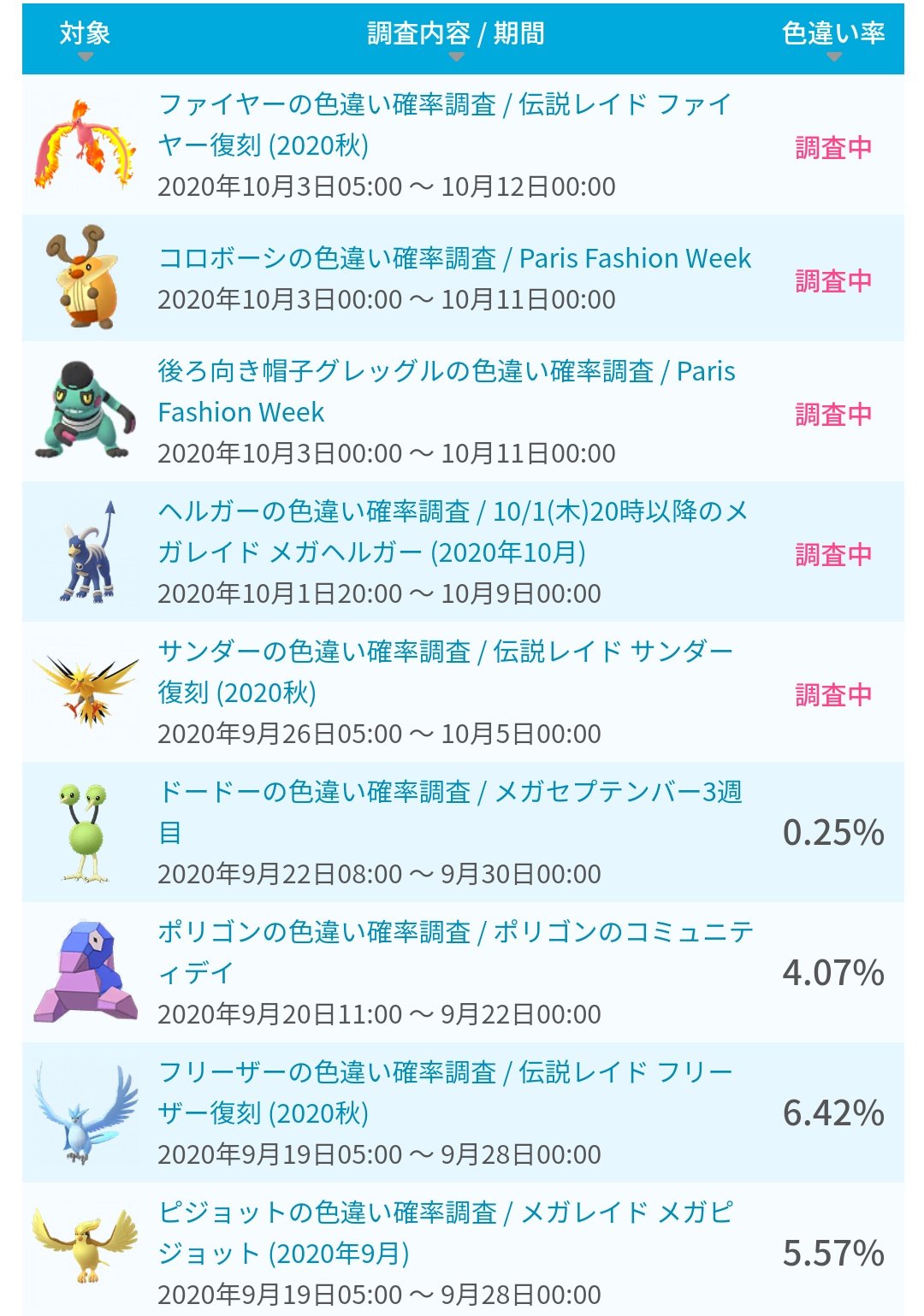 Twitter 上的 ポケモンgo攻略 みんポケ 色違い確率調査 サンダーの色違い確率は現在5 5 と伝説レイドの中では低めの結果となっています ファイヤー グレッグルなどの色違い調査も実施中なのでご協力よろしくお願いします 色違い確率調査一覧 T Co