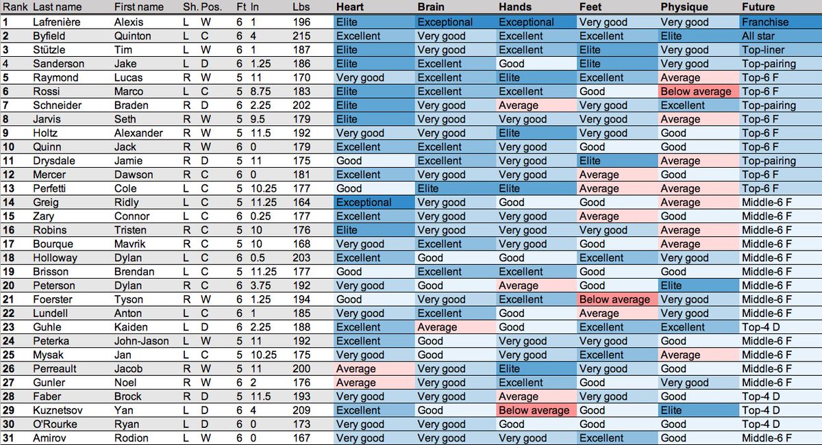 2020 NHL DRAFT RANKING Evaluating prospects differently:While talent and mobility are essential, I believe it’s competitive spirit and hockey intelligence that turns good prospects into great NHLers.From that premise, this atypical Ranking was born.[method in thread]