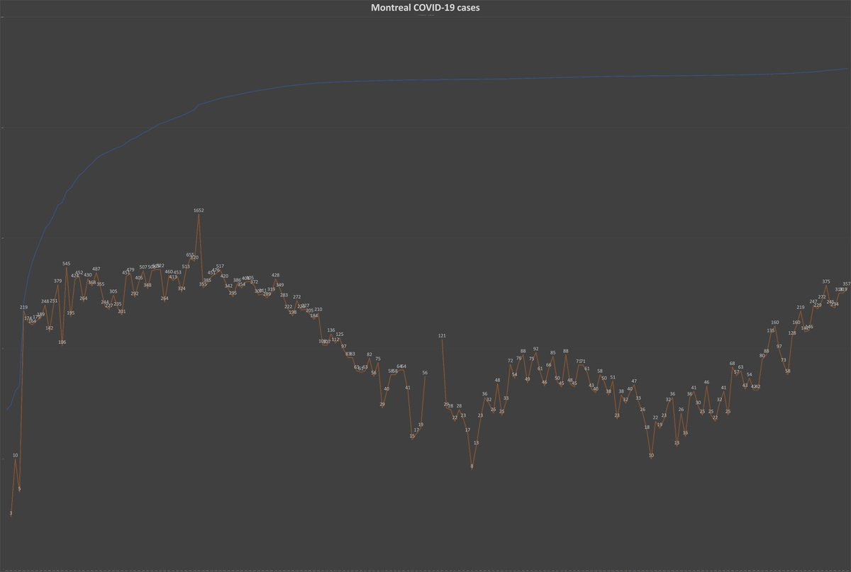10) The  #pandemic’s speed in Montreal is dizzying. On Sept. 11, the metropolis observed a rolling seven-day average of 25.3 cases per million population. On Friday, just three weeks later, that rate soared to 147.02 cases per million. See the chart below.