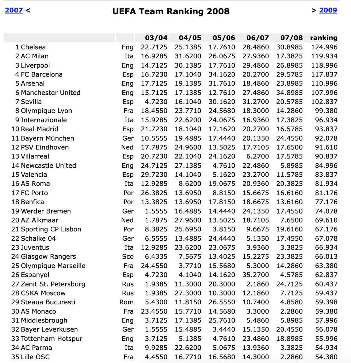 In 2008 Rangers were ranked within the top 25 clubs in Europe with a co-efficient score of 66.013.