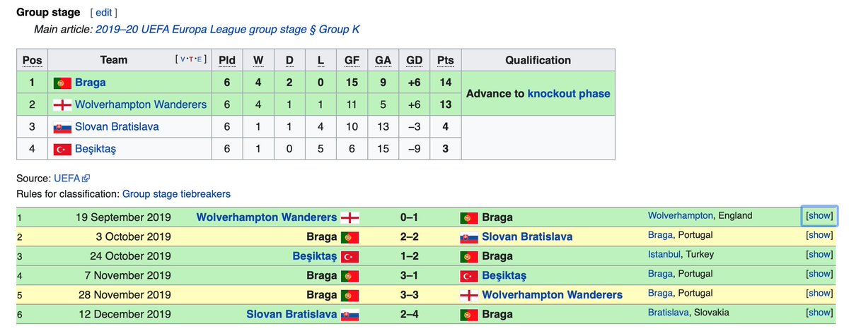 Braga were massive favourites to knock us out in the last 32. They had topped their group that included Wolves, Besiktas & Slovan Bratislava. They beat Wolves at Molineux, & drew 1-1 against them in Portugal. Wolves have finished 7th in the Premier League in back-to-back seasons.