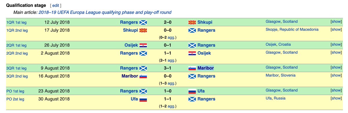 In his first season as manager, Rangers progressed through four qualifying rounds to reach the Europa League group stages.We played the final half an hour vs Ufa in Russia with 9 men after Morelos and Flanagan were shown red cards.