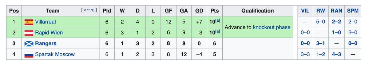 Drawn against Villarreal, Spartak Moscow and Rapid Vienna in the groups - We went into round 6 needing a win to qualify, but lost 1-0 to Rapid Vienna away from home. That defeat saw us exit the competition.