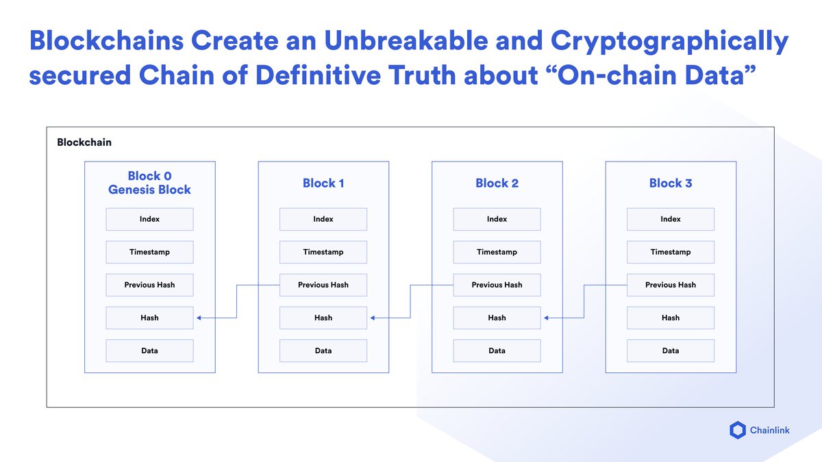 3/ Blockchains generate definitive truth about on-chain dataThis is achieved with an immutable ledger that cannot be tampered with or manipulated to benefit any one party Each block in the chain has a cryptographic hash of the previous, creating indisputable definitive truth