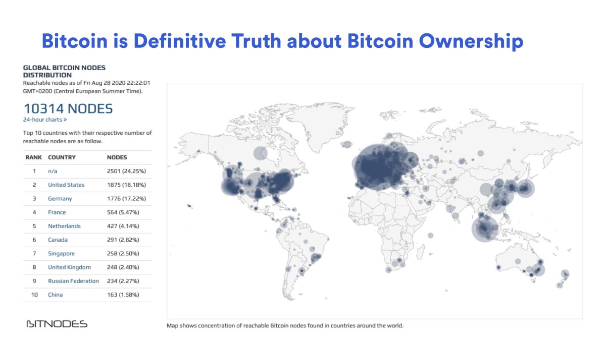 4/ This definitive truth is then confirmed by numerous independent machines around the world that generate consensus, ensuring this truth is always valid and available to allThe Bitcoin Blockchain has 10,000 nodes that continually verify the true ownership and transfers of  $BTC