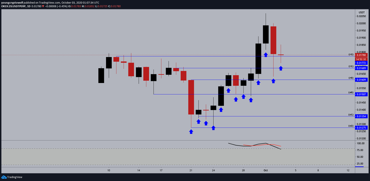 35.)  #Zilliqa  #ZIL  $ZIL - daily: price now in the middle of a sell-off, looking for support. momentum in favor of the bears, expecting to see price consolidate at this level before continuing to the upside