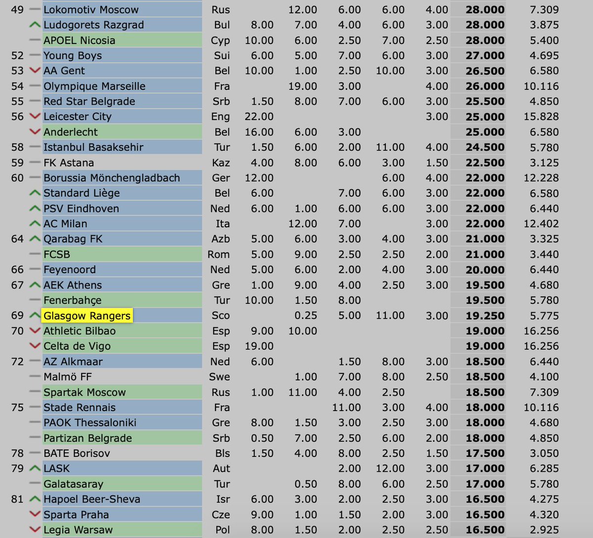 We are still miles away from being ranked inside the top 25 teams in Europe, but we are on our way back. We are now ranked 69th with 19.25 points. Another successful season should see us get close to the top 50 which would make it easier in future qualifying campaigns.