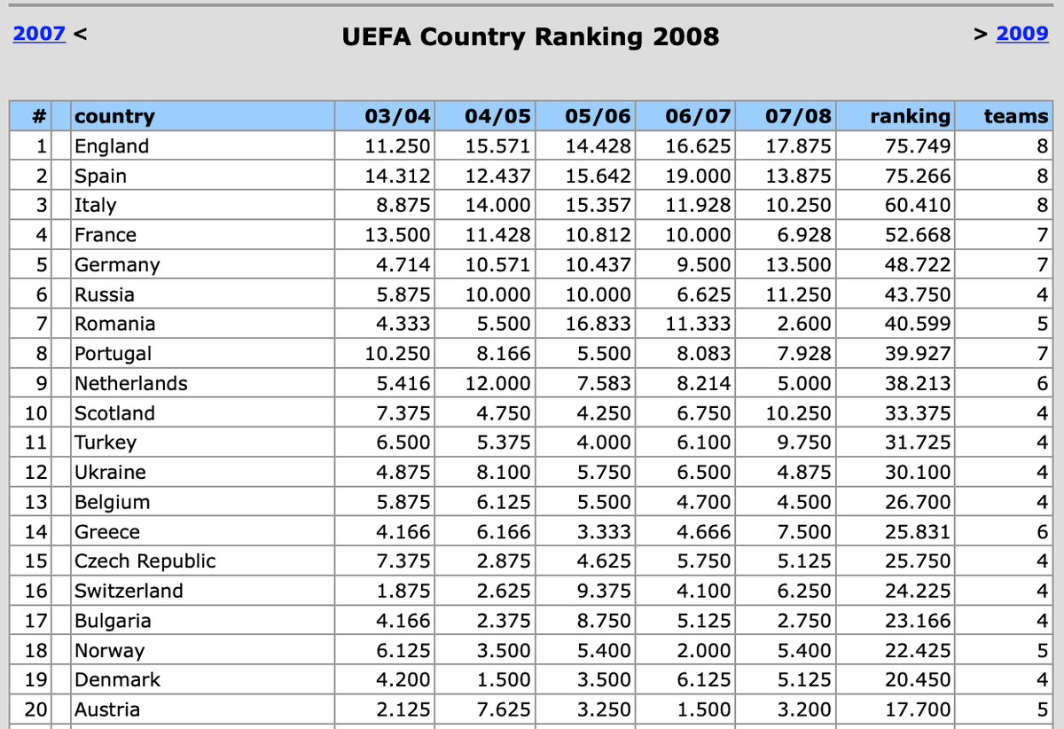 Our rise up the rankings has meant that Scotland’s co-efficient has also improved. In 2008 Scotland were 10th. When Gerrard took over at Rangers, Scotland was way down in the rankings at 26th. Now we’re steadily climbing back up the rankings and currently sit in 13th place.