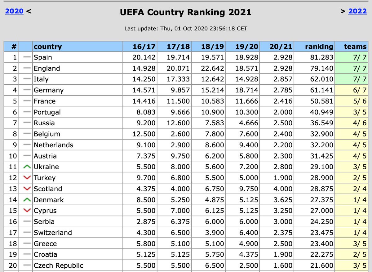 Our rise up the rankings has meant that Scotland’s co-efficient has also improved. In 2008 Scotland were 10th. When Gerrard took over at Rangers, Scotland was way down in the rankings at 26th. Now we’re steadily climbing back up the rankings and currently sit in 13th place.