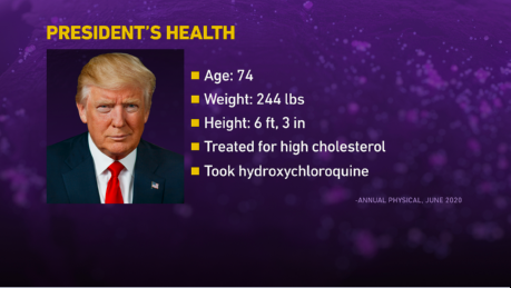 What else do we know about the president’s health? His notable health concerns have been his weight and previous evidence of heart disease. In 2018, his last publicly reported coronary calcium score was 133. (6/12) https://www.cnn.com/2018/01/17/health/trump-heart-disease-gupta/index.html