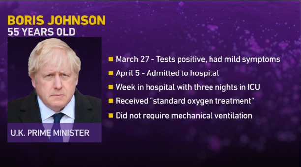 Take the case of Boris Johnson, UK’s Prime Minister. He was diagnosed with Covid-19 back in April. He also only reported mild symptoms at first, but more than a week later was hospitalized, including three nights in the ICU.(3/12)