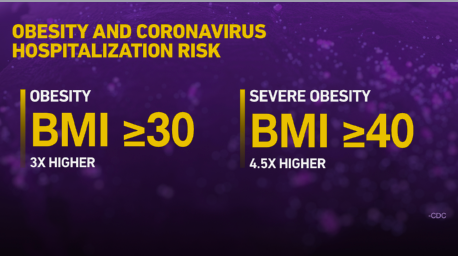 According to CDC, having a BMI >30 means 3 times the risk of hospitalization. (8/12) https://www.cdc.gov/coronavirus/2019-ncov/covid-data/investigations-discovery/hospitalization-underlying-medical-conditions.html