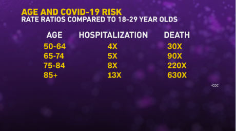 For people in the 65-74 age range, that risk is 5 times higher compared with 18-to 29-year-olds. Men are also at higher risk of serious outcomes. (9/12) https://www.cdc.gov/coronavirus/2019-ncov/covid-data/investigations-discovery/hospitalization-death-by-age.html