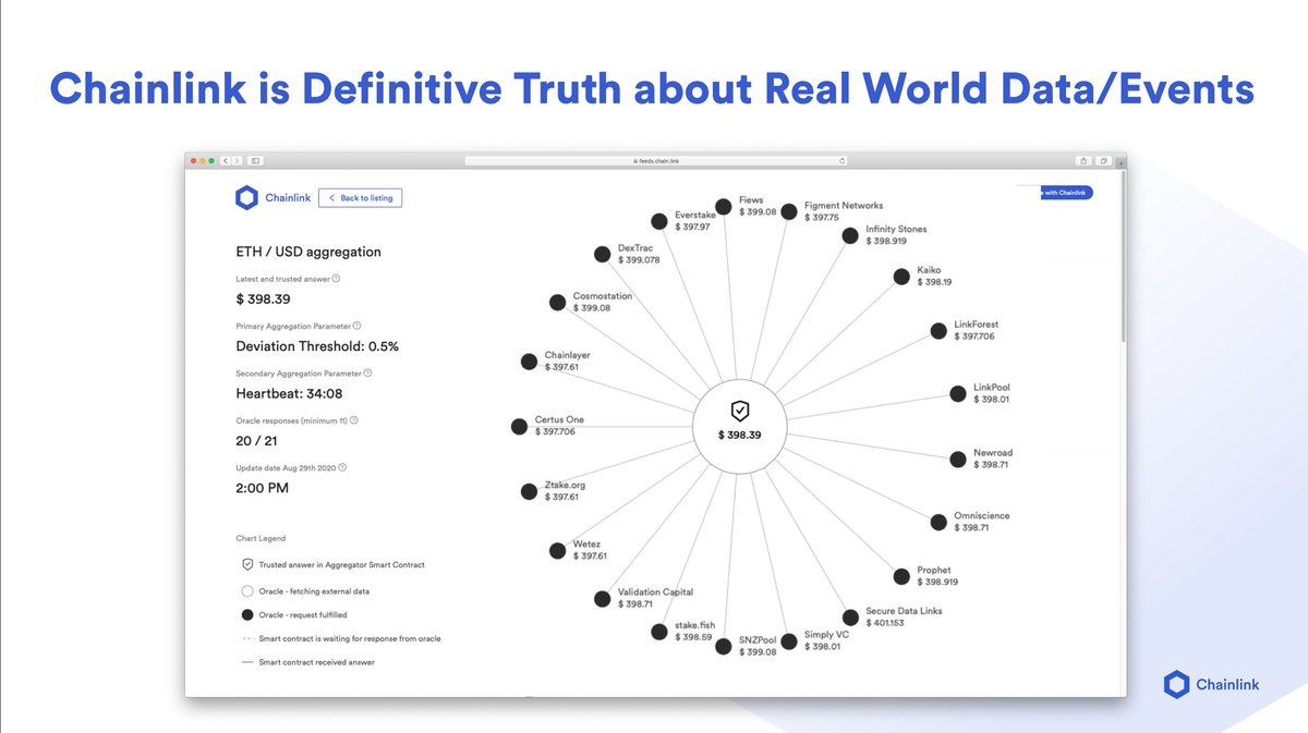 6/  #Chainlink extends this by providing blockchains definitive truth regarding real world data and eventsWith  #DeFi, there is a large demand for Price Feeds, but Chainlink oracles are able to generate definitive truth regarding any off-chain data