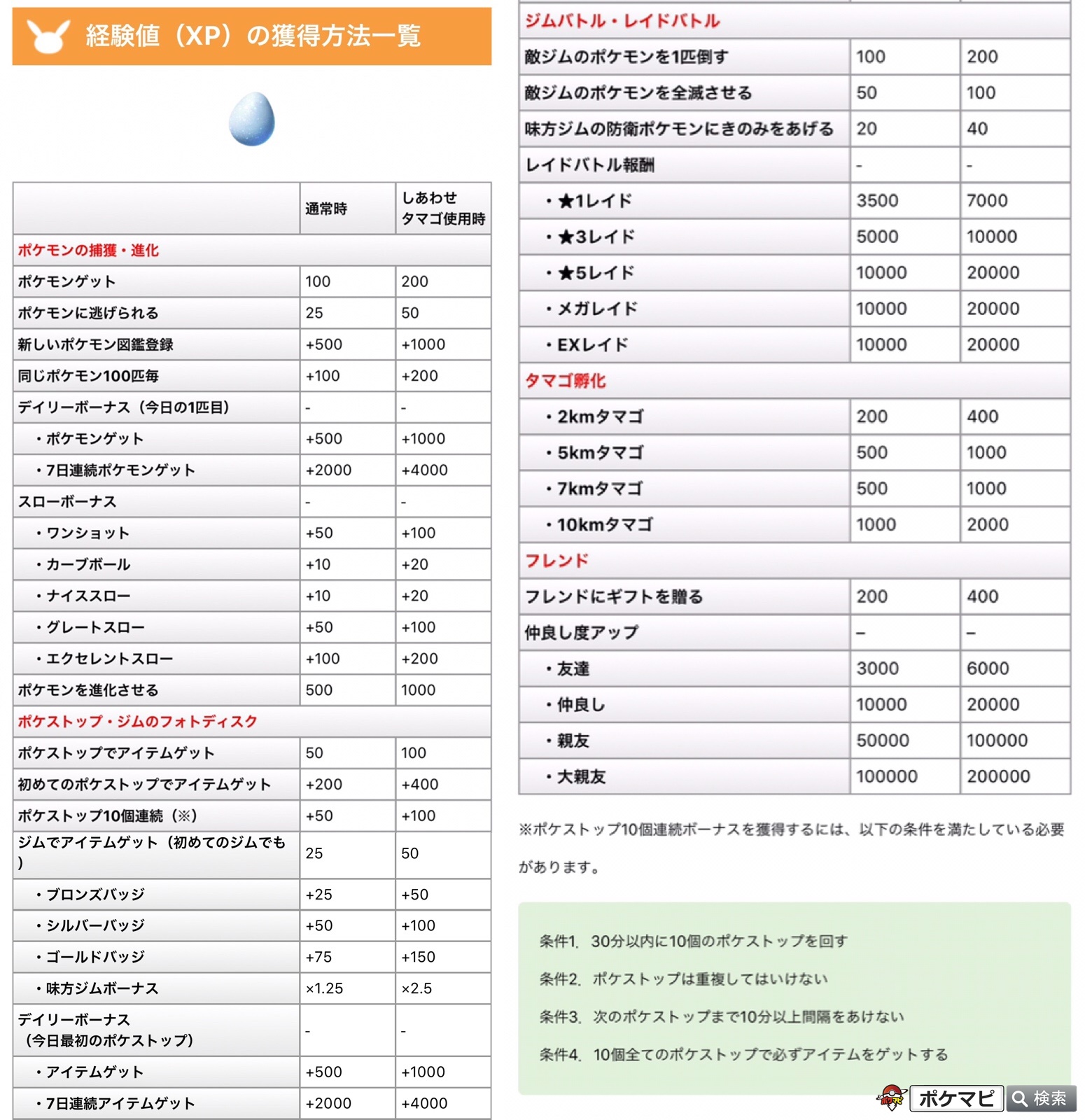 ポケモンgo攻略情報 ポケマピ ナイアンティックの5周年記念イベント Nianticバースデー 開催 開催日時 日本時間年10月4日 日 11時 17時まで 無料アイテムがもらえる限定のタイムチャレンジ Xp 経験値 や ほしのすな の獲得 一覧をご