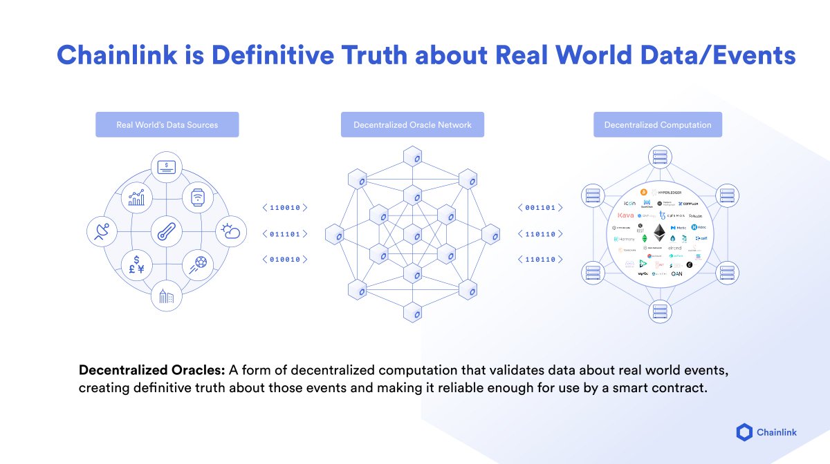 7/ Chainlink creates definitive truth regarding the real world through a decentralized network of oracle nodesThese nodes can fetch data from any off-chain API, aggregate it into a single reference point, and deliver it on-chain to any blockchain for smart contracts to consume