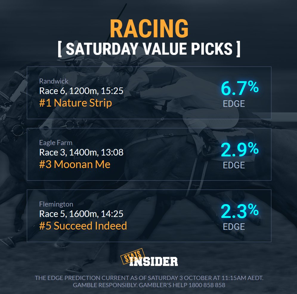 StatsInsider's tweet photo. An enormous day of #HorseRacing with a massive FOUR Group 1s across #Flemington & #Randwick.
π #TurnbullStakes
π #FlightStakes
π #EpsomHcp
π #TheMetropolitan
Here's the @StatsInsider model's Top-3 Value runners as of 11:30am.
π FULL CHEAT SHEET:
https://t.co/VoePXa9A8X https://t.co/PXs2euebcM