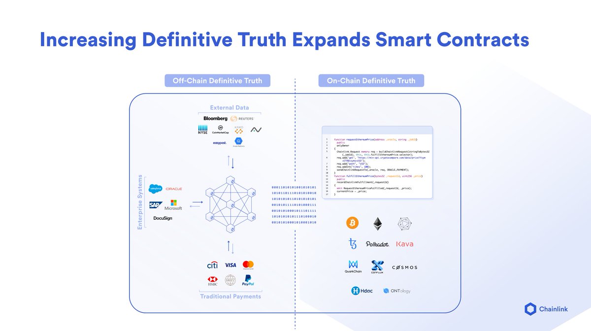 9/ Chainlink solves this problem and expands the capabilities of smart contracts by providing definitive truth regarding any off-chain resourceBy combining the truth about both the on-chain and off-chain worlds, the vast majority of agreements can be trustlessly automated