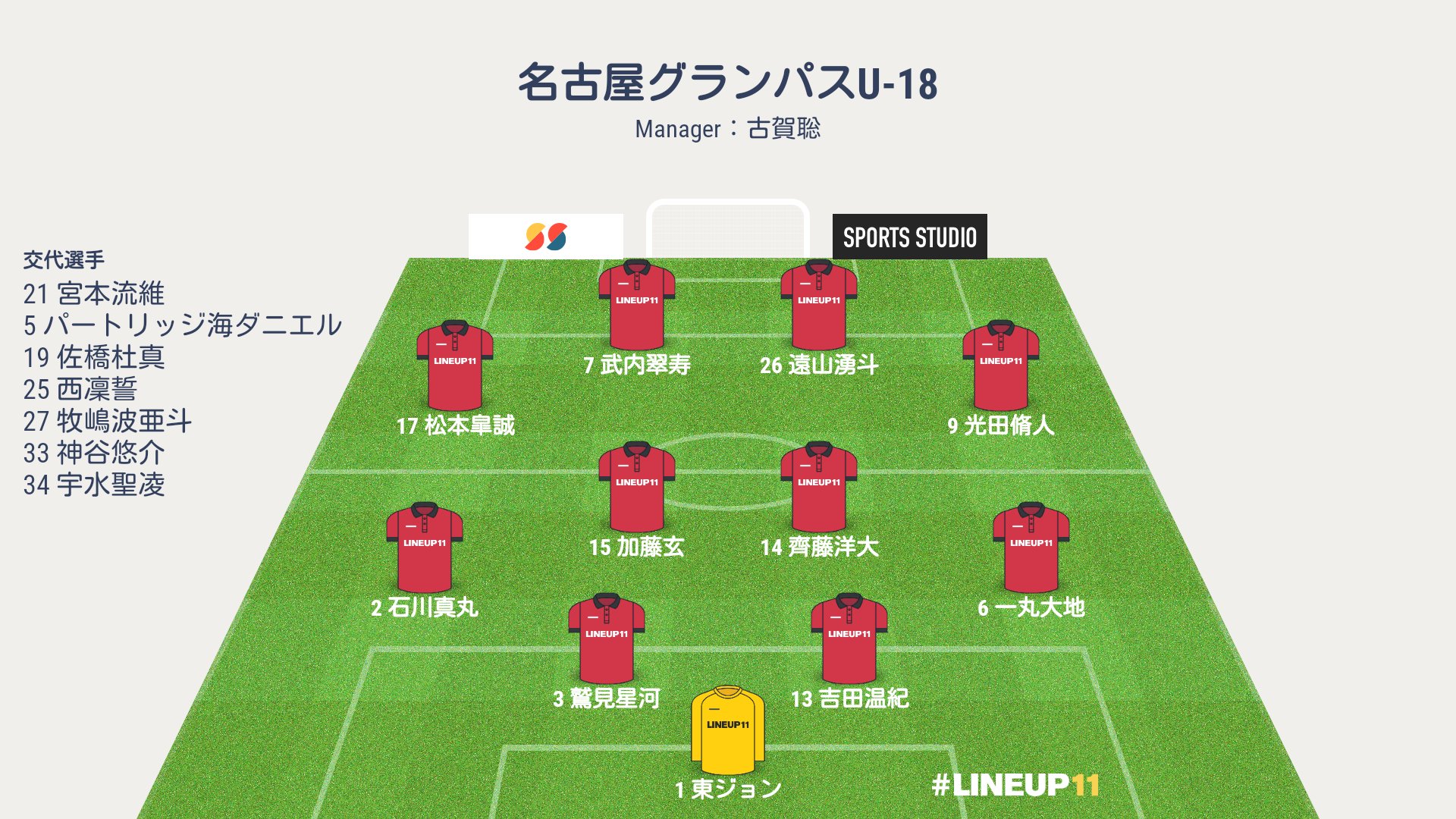 夏 鯱 名古屋グランパスu 18 スターティングラインナップ 予想フォーメーション 遠山トップだと思うから左右にスピードスターを配してるんだろうか T Co Doj6ca8k5b Twitter