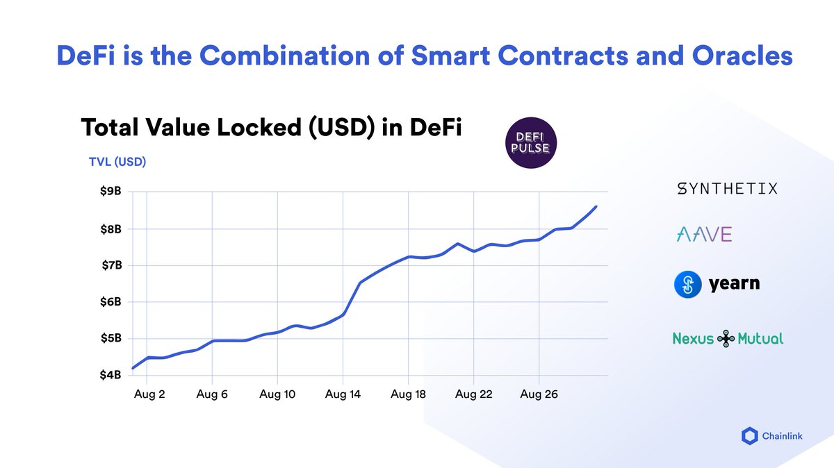 10/ The first major application of this duel-sided definitive truth has been the creation and growth of the Decentralized Finance ( #DeFi) economyMany of the most adopted and innovative DeFi projects are powered by Chainlink oracle networks, securing over $3B+ in value