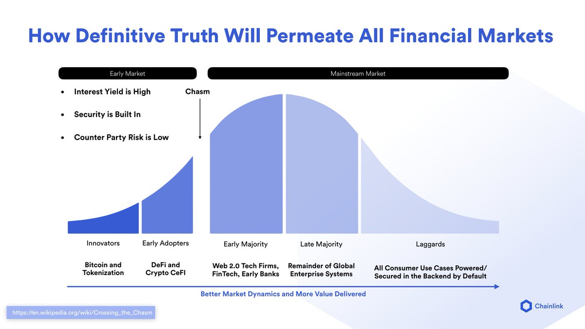 11/ However to be clear, definitive truth goes far beyond crypto and will permeate all financial marketsThrough all the advantages provided by definitive proof based technologies, the global economy will inevitably shift to data-driven smart contracts