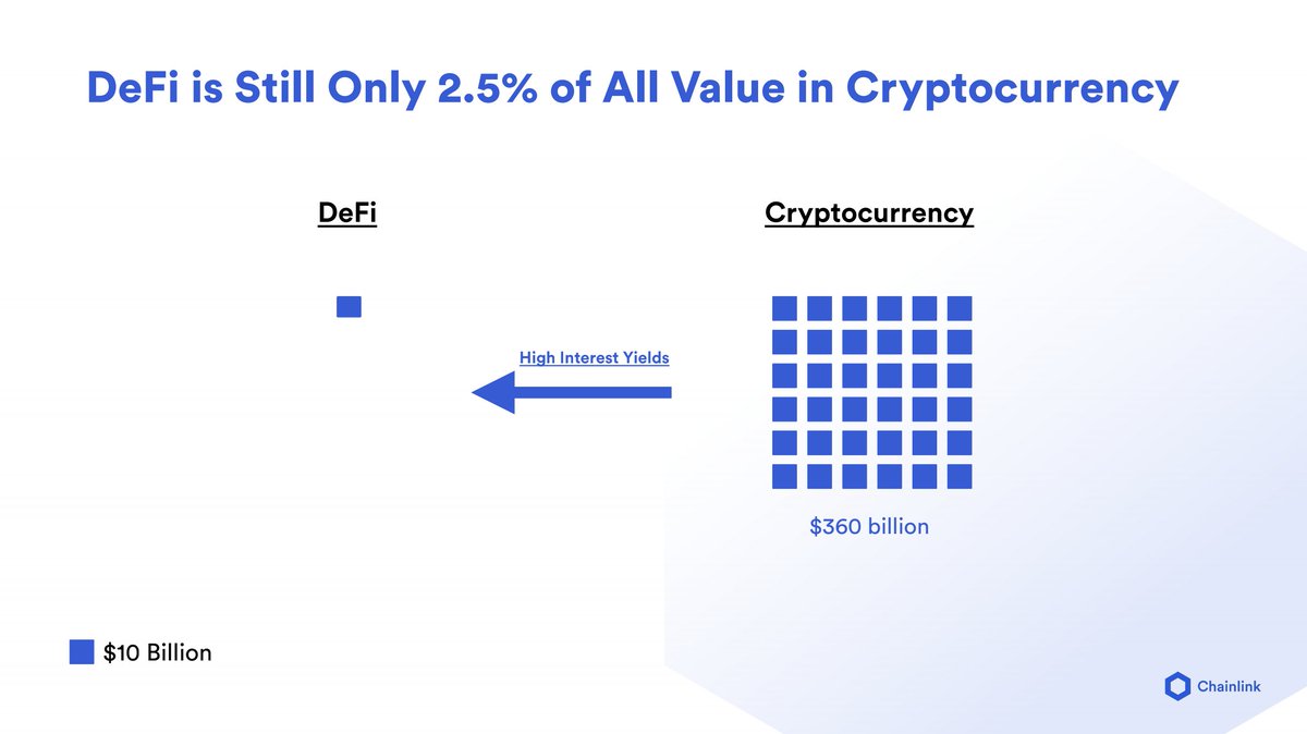 12/ To put into perspective just how much potential for growth there is, consider that the entire  #DeFi ecosystem is only 2.5% of all value in cryptocurrencyTo say we're still early is the understatement of the decade