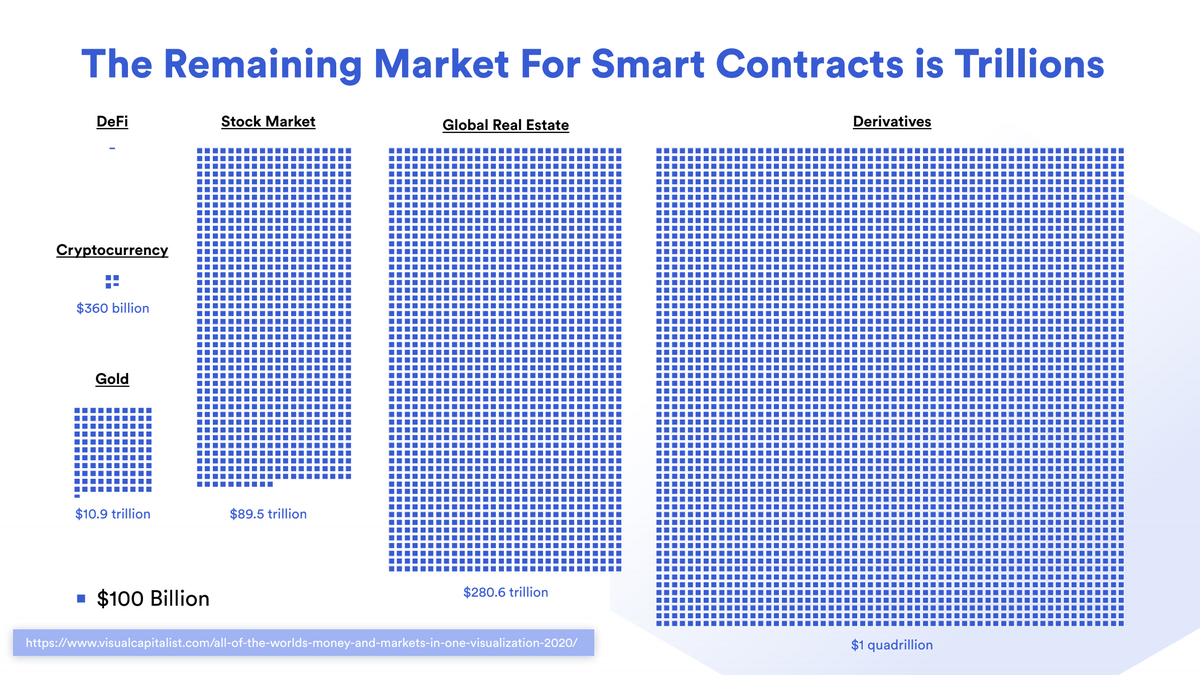 13/ The remaining market size for  #DeFi and other definitive truth based smart contracts is in the trillions$10Bn - DeFi (1x)$360Bn - Crypto (36x)$1,100Bn - Gold (110x)$90,000Bn - Stock Market (9,000x)$281,000Bn - Real Estate (28,100x)$1,000,000Bn - Derivatives (100,000x)
