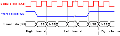 programarfacilc's tweet photo. ¿Sabias que existe un estándar de comunicación llamado #I2S? Es conocido también como #Inter - #IC #Sound, #Integrated #Interchip #Sound, o #IIS, es un estándar eléctrico de bus serial usado para interconectar circuitos de #audio #digital. https://t.co/fiulCPPSDP https://t.co/blfuUXPNK8