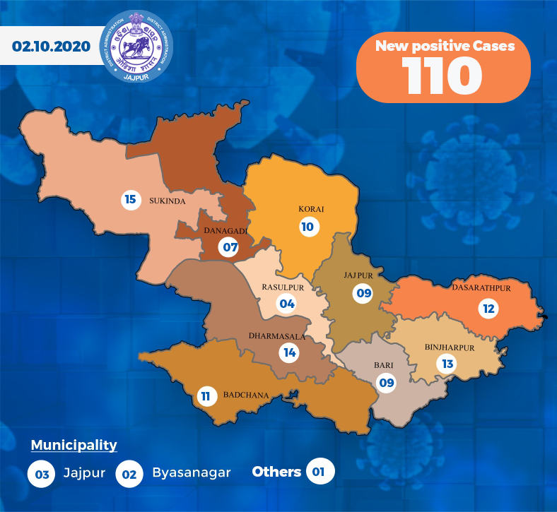 COVID19 report for Jajpur Dist.
#DistrictAdministrationJajpur