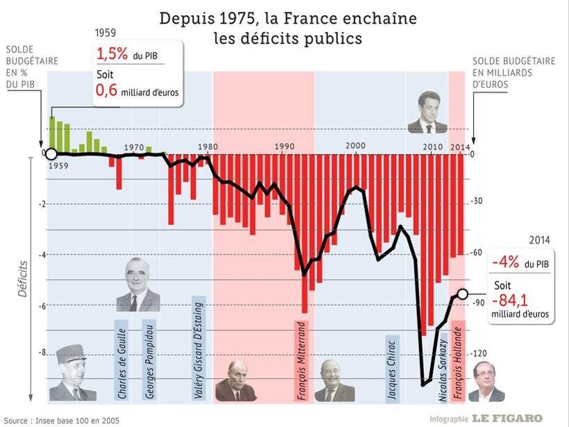 La différence entre les dépenses et les recettes est donc négative depuis 46 ans. On appelle cela le déficit de l'État.Donc la dette publique est la somme cumulée des déficits de l'État.