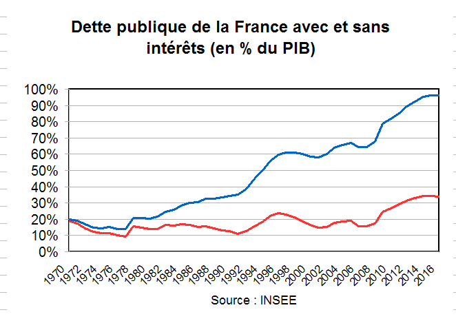 Notons que sans le coût des intérêts, la dette publique française serait quasiment insignifiante.Notre dette est le fait des intérêts perçus par la sphère privée.Si l'État pouvait emprunter à 0% auprès de la banque centrale, la question de la dette publique ne se poserait pas !