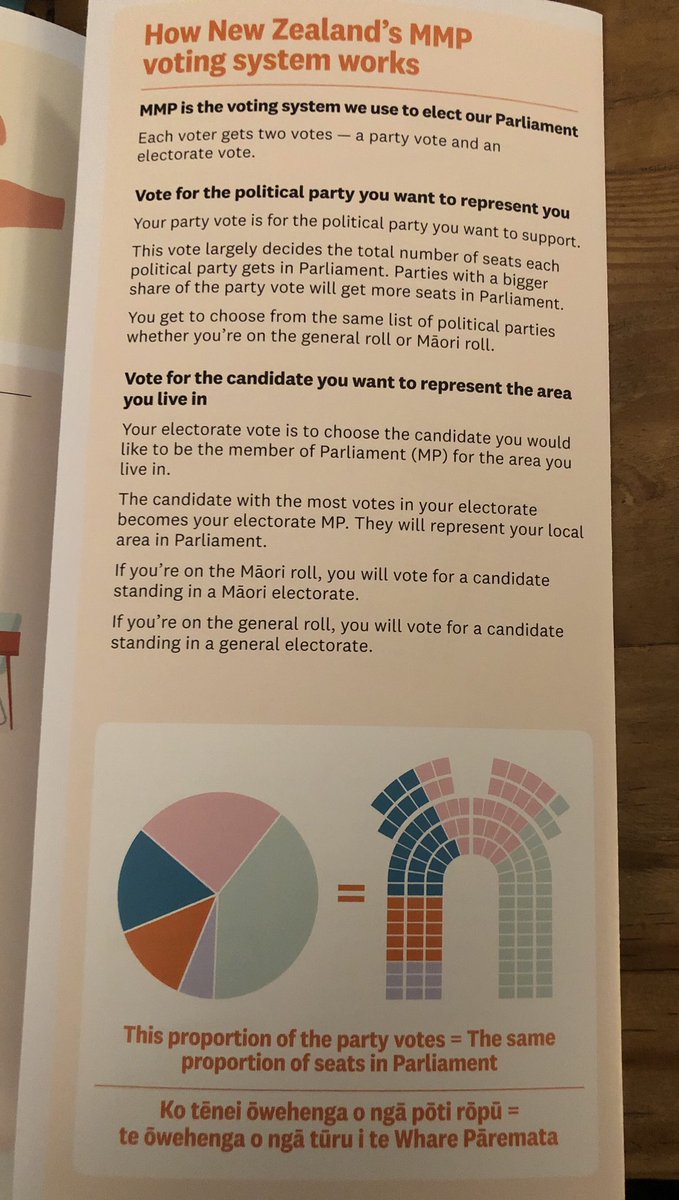 You ALSO get to vote for your preferred party, which can be different. The 64 constituency MPs elected by first past the post then have 49 other MPs join them in order to rebalance the total parliament in line with the proportions of PARTY votes people cast /9
