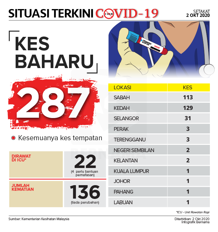 SinarOnline's tweet photo. [Infografik] #Covid19 Situasi Terkini (2 Oktober 2020)

Dapatkan berita menarik di https://t.co/WsqsBf5GC4

Untuk lebih banyak bahan menarik, jangan lupa klik di Bio link kami di https://t.co/Ov8NomQMn7

#sinarharian #covid19 #virus #cornavirus #pandemic #newcluster https://t.co/P95tAm2Raf