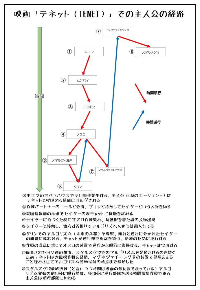 映画テネット(TENET)の自分なりの解釈をまとめてみました。盛大にネタバレ要素ありますのでご注意下さい。個人的な考えなので間違っている可能性大ですし、あまり自信ありません。特にタリンでのアルゴリズム争奪戦は複雑すぎていまひとつ判らない部分があります。#テネット #TENET 