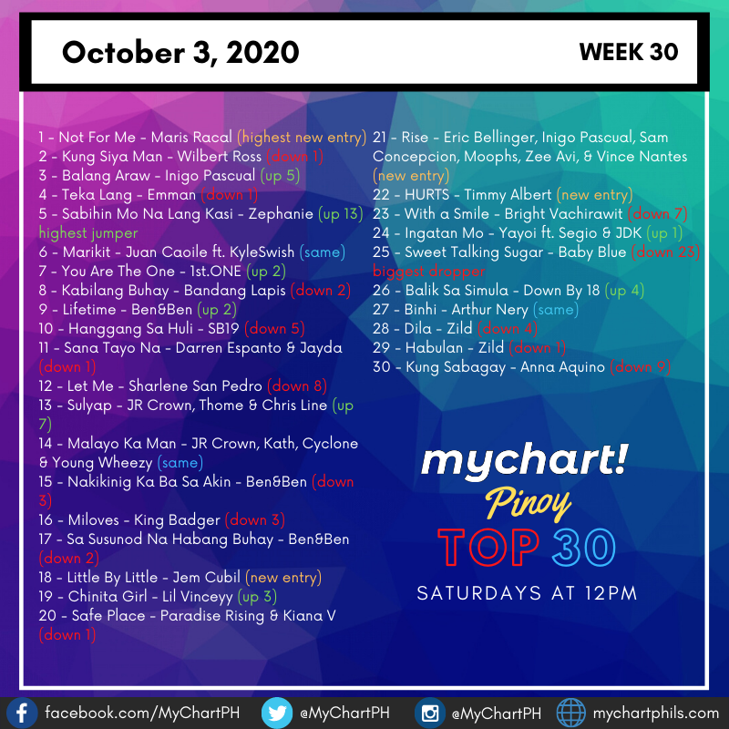 CETVPhilippines's tweet photo. #WEEK30
#MCPHPinoyTop30 (October 3, 2020)
@MissMarisRacal becomes the second song to debut at #1 on our Top 30 OPM Countdown this year! https://t.co/RqAm2BYU7L