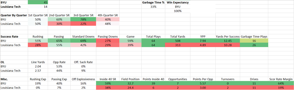 CFB_Geek's tweet image. BYU 45, Louisiana Tech 14
-Through three games, BYU is pretty darn good. Ruthless efficiency. The only thing they didn't do well was on Passing Downs.
pbp by #CFBDATA