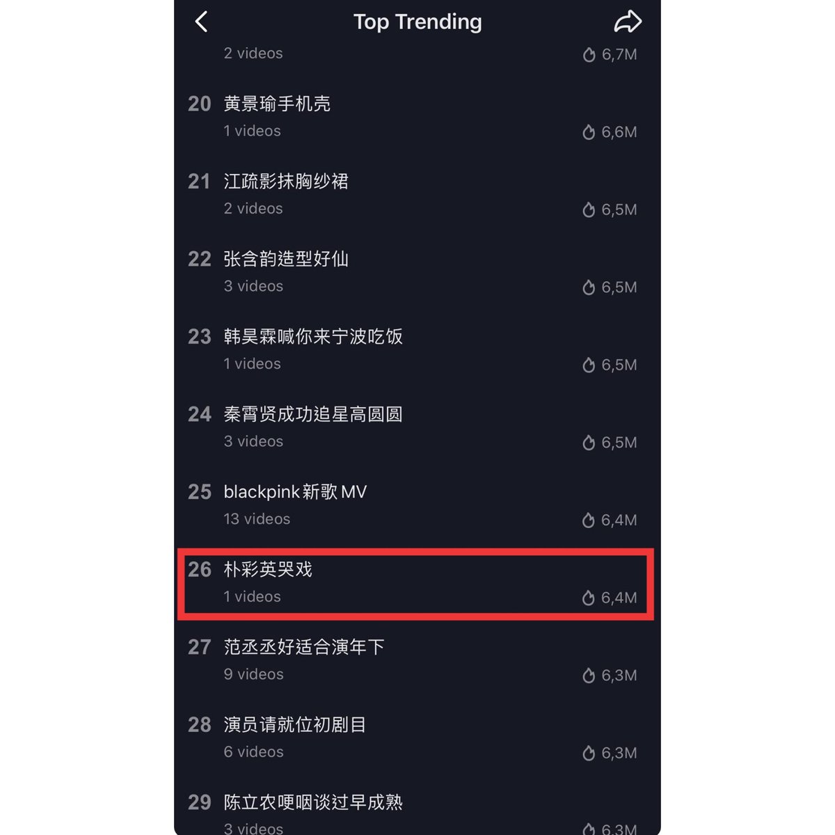 The tag is still trending at Douyin (Tiktok China) at 26 peaked at 6 with 12M views #ROSÉ  #로제